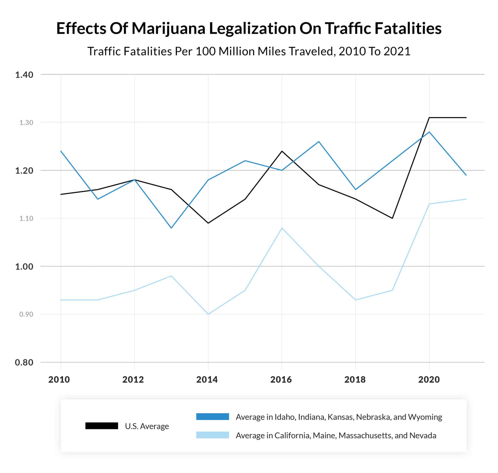 A line graph showing the change in traffic fatality rates in states that have legalized marijuana versus ones that kept it illegal